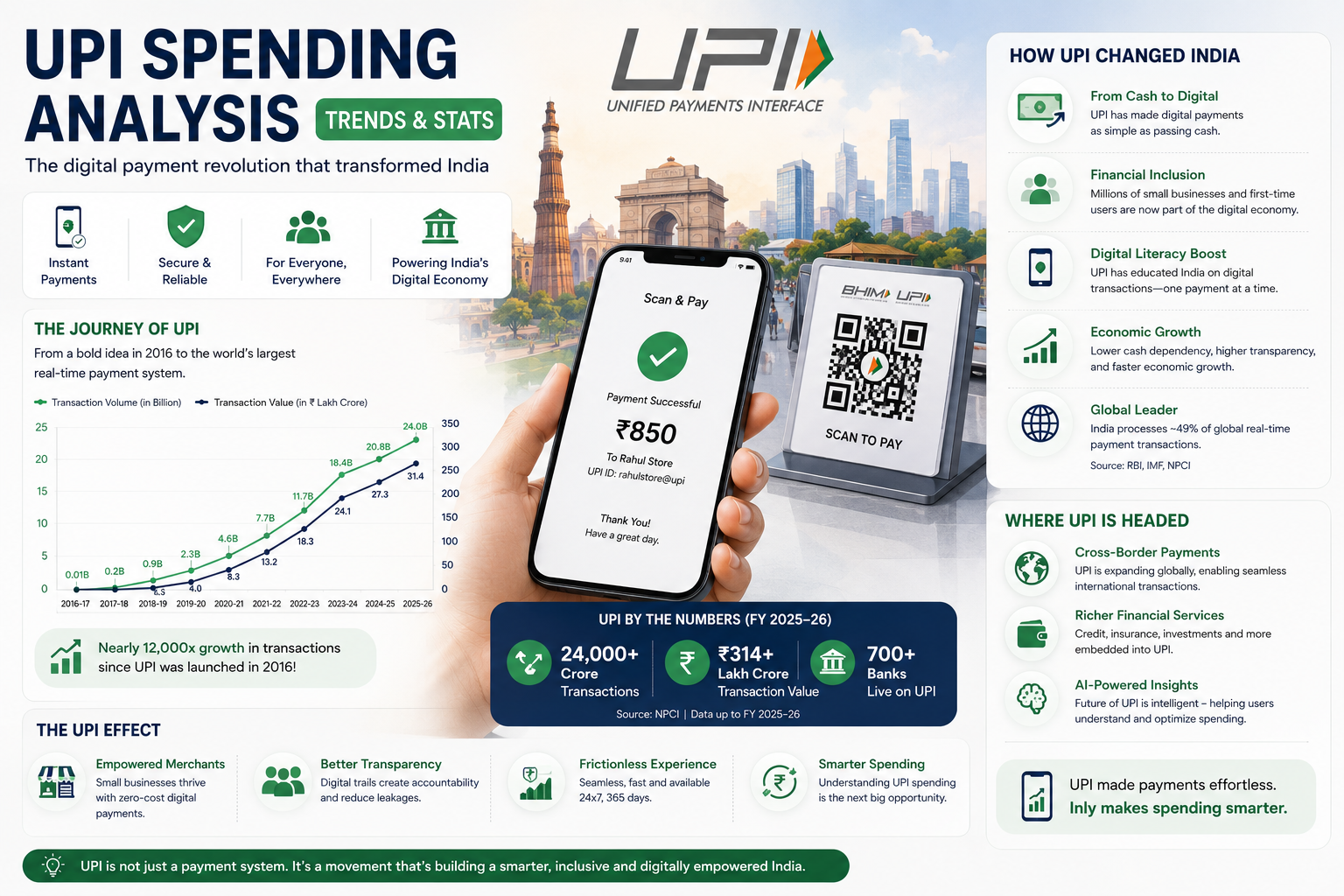 UPI Spending Analysis: How India Built the World's Most Successful Digital Payment Revolution