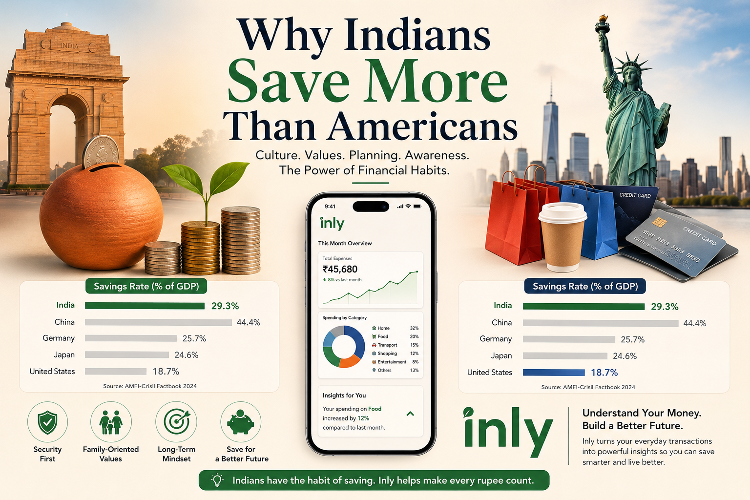 Why Indians Save More Than Americans: Culture, Economics, and the Future of Financial Awareness